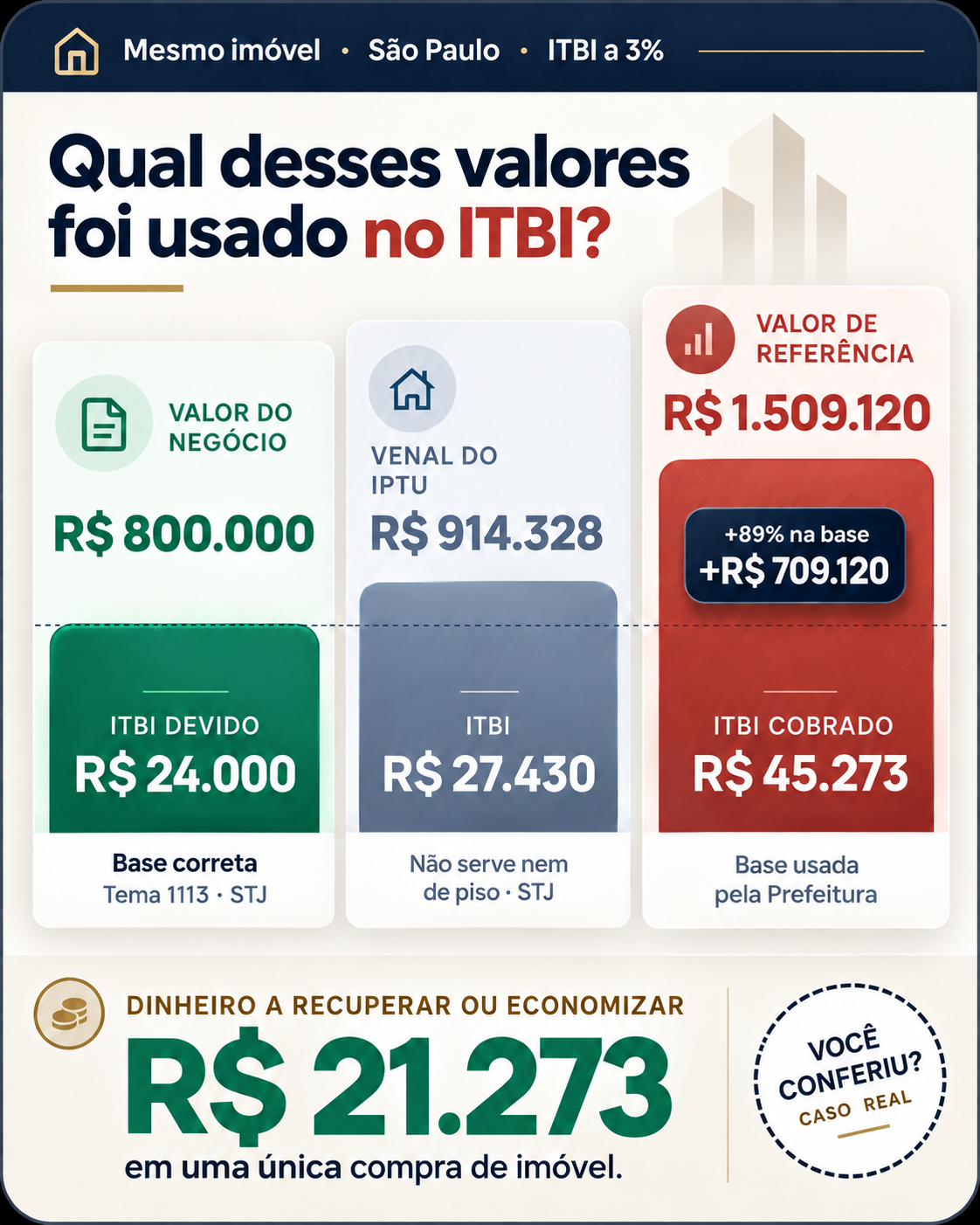 Comparação dos três valores do mesmo imóvel em São Paulo: ITBI cobrado de R$ 45.273 sobre o valor de referência contra R$ 24.000 sobre o valor do negócio, uma diferença de R$ 21.273.